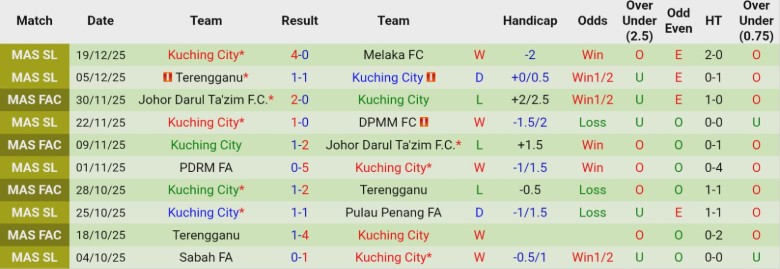 Nhận định Kuala Lumpur City vs Kuching City, 19h15 ngày 24/12: Bất phân thắng bại - Ảnh 4