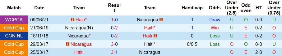 Nhận định Nicaragua vs Haiti 7h ngày 10/10: Ca khúc khải hoàn - Ảnh 3