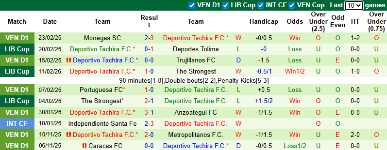 Nhận định Deportes Tolima vs Deportivo Tachira 7h30 ngày 27/2: Nhẹ nhàng đi tiếp - Ảnh 2