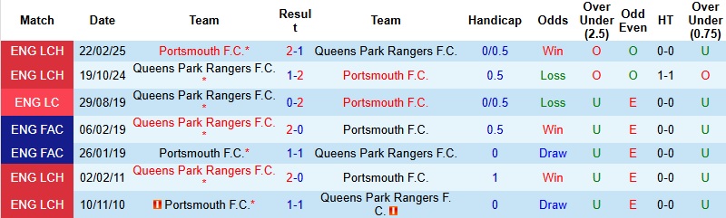 Nhận định Portsmouth vs QPR 22h00 ngày 26/12: Ra về trắng tay - Ảnh 2
