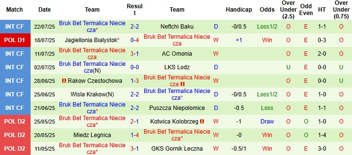 Nhận định, Soi kèo Cracovia Krakow vs Termalica Nieciecza 23h00 ngày 25/07: Hòa là đẹp - Ảnh 6