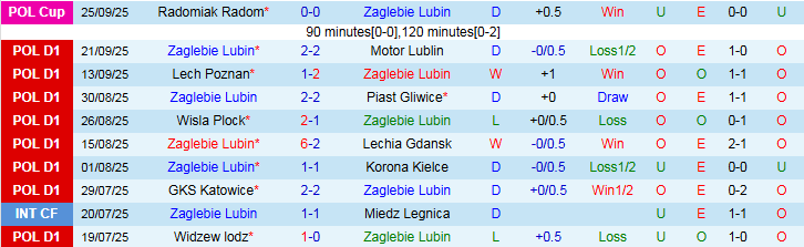 Nhận định Zaglebie Lubin vs Arka Gdynia 23h00 ngày 29/9: Ám ảnh sân khách - Ảnh 2
