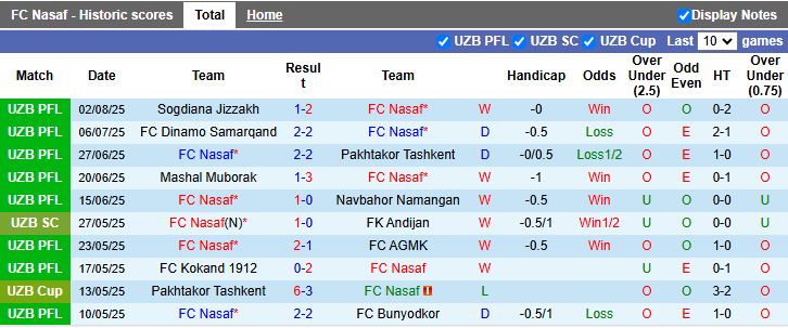 Nhận định, Soi kèo Nasaf vs Andijan 22h00 ngày 7/8: Xây chắc đỉnh bảng - Ảnh 2