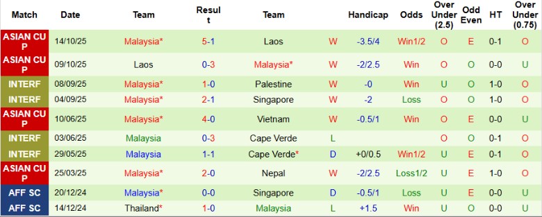 Nhận định Nepal vs Malaysia, 20h00 ngày 18/11: Hủy diệt chủ nhà - Ảnh 4