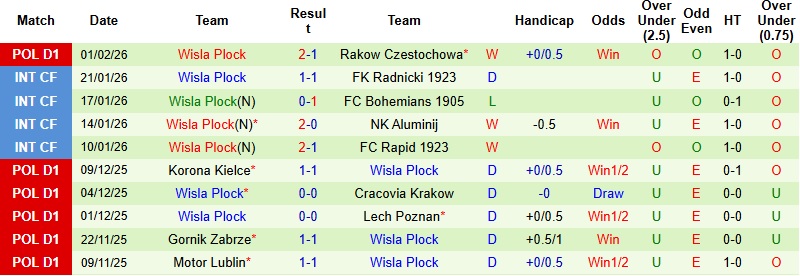 Nhận định Piast Gliwice vs Wisla Plock 1h00 ngày 10/2: Điểm tựa sân nhà - Ảnh 4