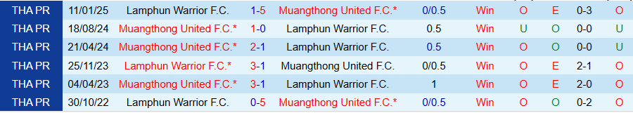 Nhận định Lamphun Warrior vs Muangthong United, 19h00 ngày 3/10: Sức bật từ quá khứ - Ảnh 3