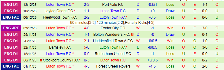 Nhận định Reading vs Luton Town 3h00 ngày 19/12: Tìm lại niềm vui - Ảnh 3