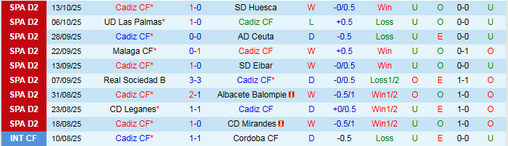 Nhận định Cadiz vs Burgos 1h30 ngày 21/10: Ra về tay trắng - Ảnh 2