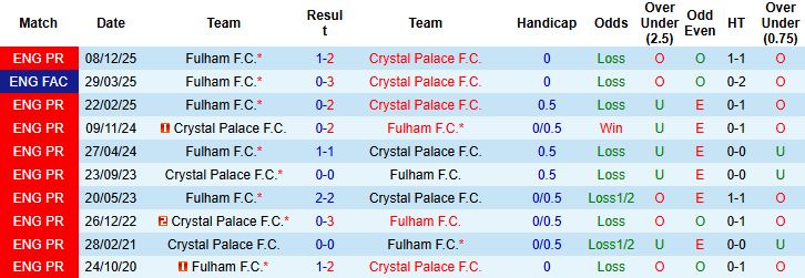 Nhận định Crystal Palace vs Fulham 00h30 ngày 02/01: Sa lầy tại Selhurst Park - Ảnh 4