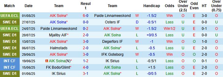 Nhận định, Soi kèo AIK Solna vs Gyori ETO 00h00 ngày 08/08: Chiến thắng cách biệt - Ảnh 3