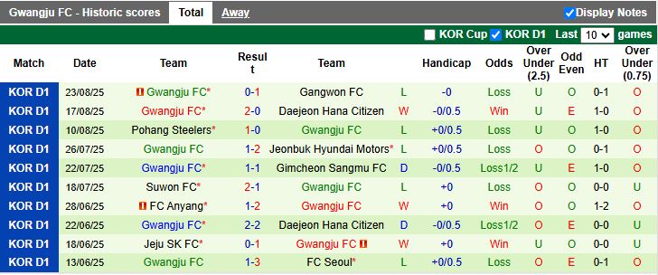 Nhận định Jeju SK vs Gwangju 17h00 ngày 30/8: Hat-trick thất bại - Ảnh 3