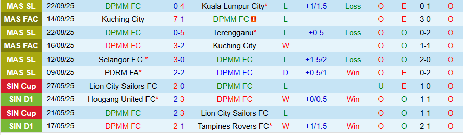 Nhận định DPMM vs Kelantan United, 19h15 ngày 26/9: Kẻ yếu bóng vía - Ảnh 2