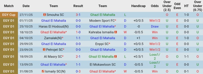 Nhận định Ghazl El Mahalla vs Pharco, 22h00 ngày 19/12: Cửa trên vững vàng - Ảnh 3