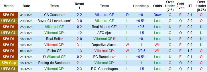 Nhận định Villarreal vs Espanyol 03h00 ngày 10/02: Điểm tựa sân nhà - Ảnh 3