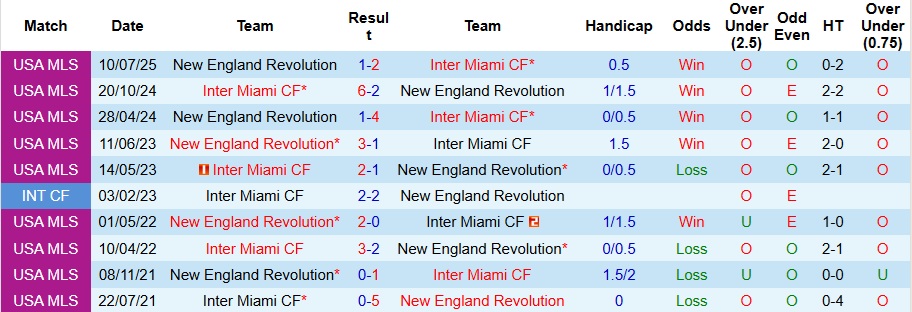 Nhận định Inter Miami vs New England Revolution 6h30 ngày 5/10: Khách có quà - Ảnh 3