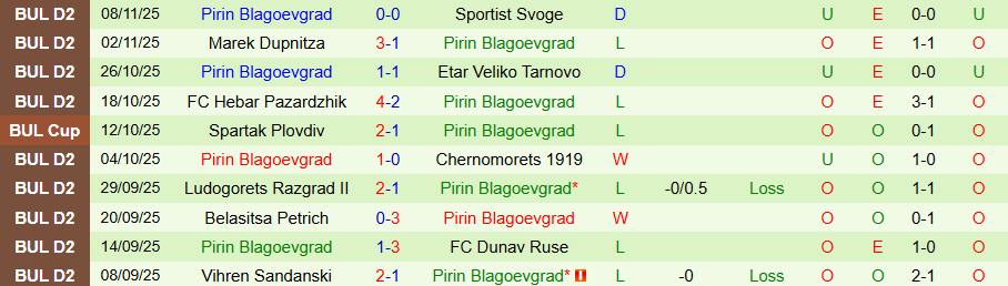 Nhận định Sevlievo vs Pirin Blagoevgrad, 19h30 ngày 16/11: Ghìm chân nhau - Ảnh 1