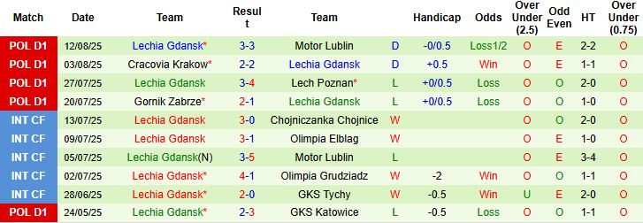 Nhận định, Soi kèo Zaglebie Lubin vs Lechia Gdansk 23h00 ngày 15/08: Hòa là đẹp - Ảnh 2
