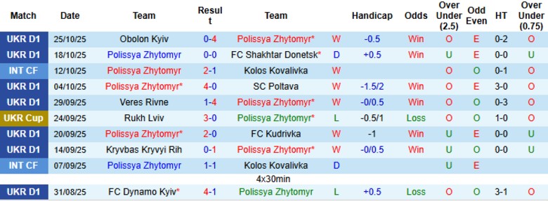 Nhận định Polissya Zhytomyr vs Metalist 1925 Kharkiv, 23h00 ngày 3/11: Cải thiện vị trí - Ảnh 3