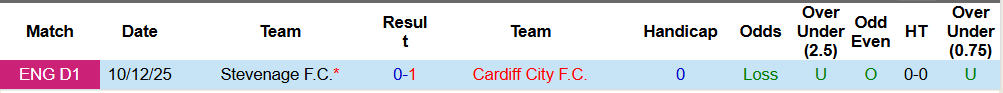 Nhận định Cardiff City vs Stevenage 02h45 ngày 30/12 - Ảnh 4