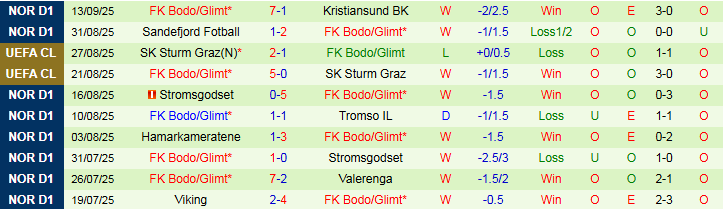 Nhận định Slavia Praha vs Bodo Glimt 23h45 ngày 17/9: Bất phân thắng bại - Ảnh 3