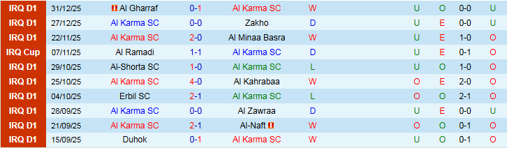 Nhận định Al Karma vs Al Najaf 22h30 ngày 5/1: Niềm vui cho chủ nhà - Ảnh 2