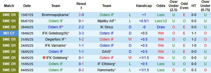 Nhận định Osters IF vs Malmo FF 20h00 ngày 19/07: Tiếp đà hưng phấn - Ảnh 3