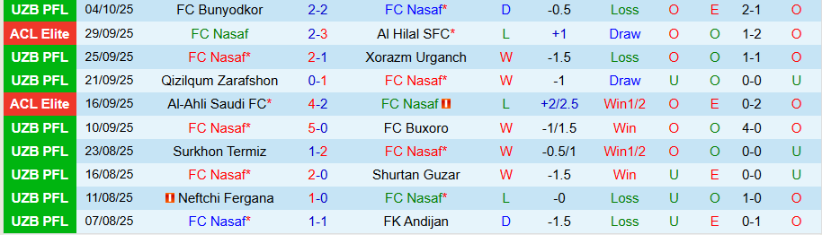 Nhận định Nasaf vs Kokand 1912, 21h30 ngày 16/10: Tiến tới chức vô địch - Ảnh 2