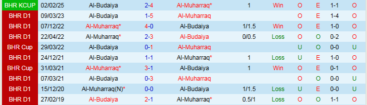 Nhận định Al-Budaiya vs Al-Muharraq 23h00 ngày 19/12: Trắng tay trên sân nhà - Ảnh 4