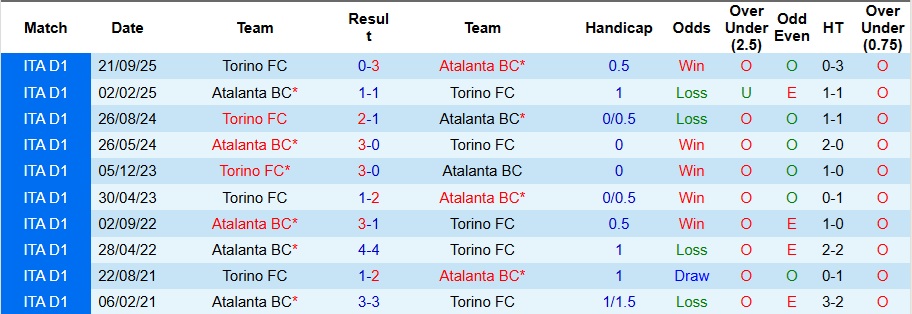 Nhận định Atalanta vs Torino 2h45 ngày 11/1: Bất phân thắng bại - Ảnh 3