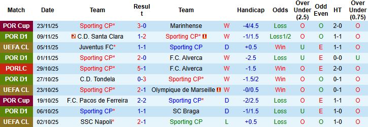 Nhận định Sporting Lisbon vs Club Brugge 03h00 ngày 27/11: Tiếp đà hưng phấn - Ảnh 3
