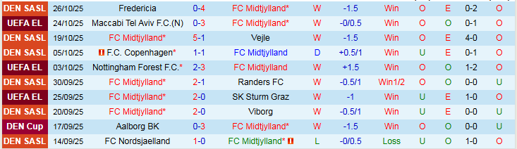 Nhận định Midtjylland vs Silkeborg 23h45 ngày 30/10: Khó cản chủ nhà - Ảnh 2