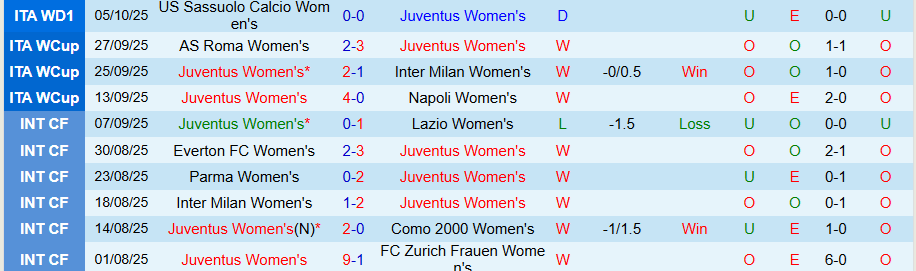 Nhận định Nữ Juventus vs Nữ Benfica, 23h45 ngày 7/10: Không có bất ngờ - Ảnh 2