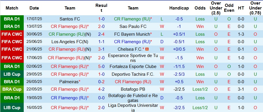 Nhận định, Soi kèo Flamengo vs Fluminense 5h30 ngày 21/7: Không ra về tay trắng - Ảnh 1