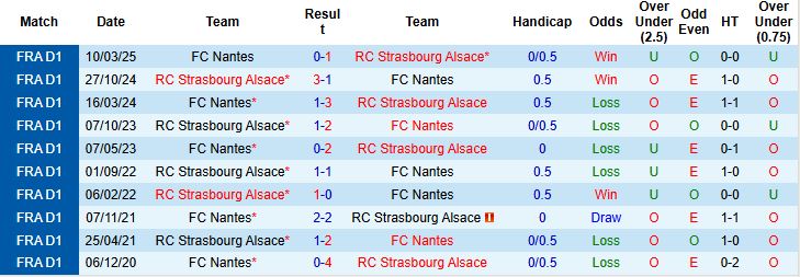 Nhận định, Soi kèo Strasbourg vs Nantes 22h15 ngày 24/08: Tiếp đà hưng phấn - Ảnh 4