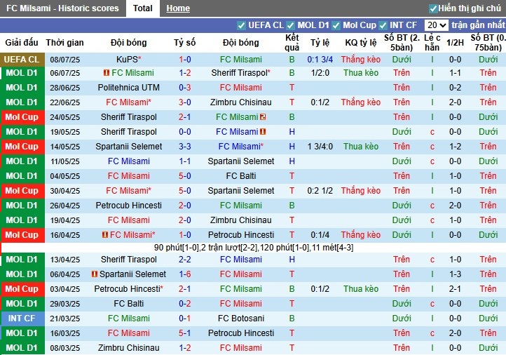 Nhận định Milsami Orhei vs KuPS, 0h ngày 16/07: Đội khách đi tiếp - Ảnh 2