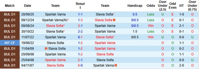 Nhận định Slavia Sofia vs Spartak Varna, 23h00 ngày 6/3: Tìm đường trở lại - Ảnh 2