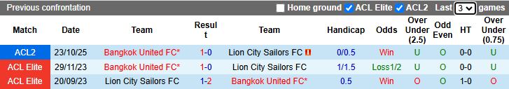 Nhận định Lion City Sailors vs Bangkok United 17h00 ngày 6/11: Khó cho chủ nhà - Ảnh 1