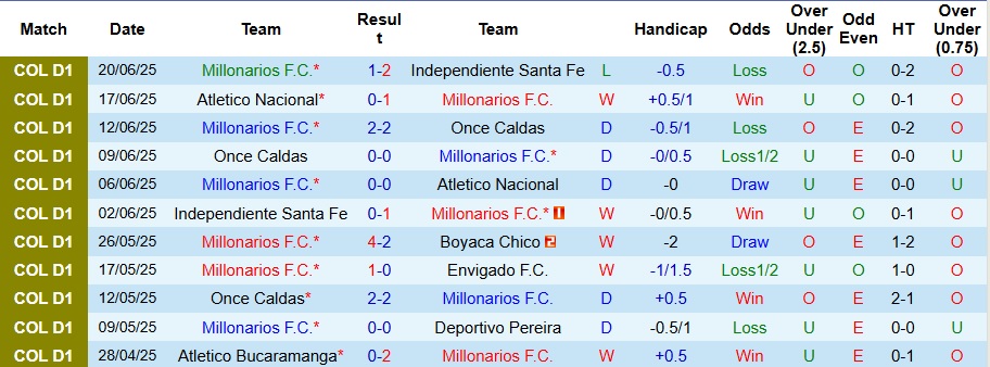 Nhận định, Soi kèo Millonarios vs Deportivo Pasto 7h30 ngày 21/7: Thói quen khó bỏ - Ảnh 1