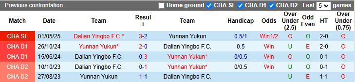 Nhận định Yunnan Yukun vs Dalian Yingbo 19h00 ngày 19/9: Tân binh đại chiến - Ảnh 1