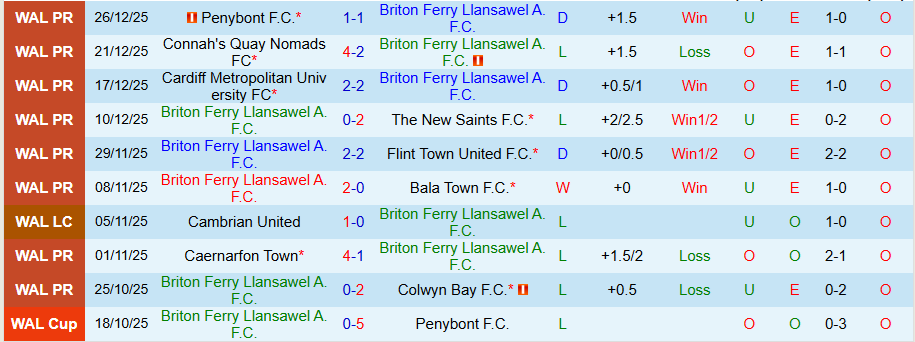 Nhận định Briton Ferry vs Barry Town, 19h30 ngày 31/12: Tiếp đà thăng hoa - Ảnh 2