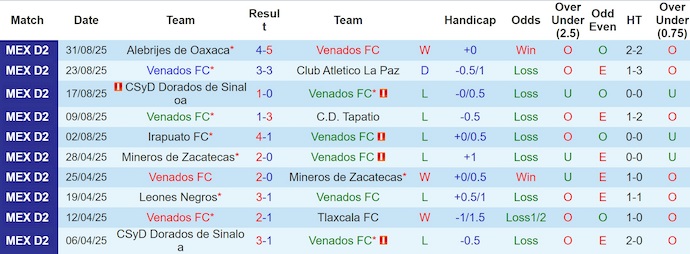 Nhận định, Soi kèo Venados vs Atletico Morelia 8h ngày 5/9: Những kẻ cùng khổ - Ảnh 1