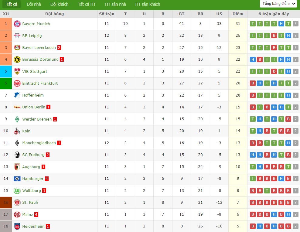 Nhật định phạt góc Bayern Munich vs St. Pauli, 21h30 ngày 29/11 - Ảnh 7