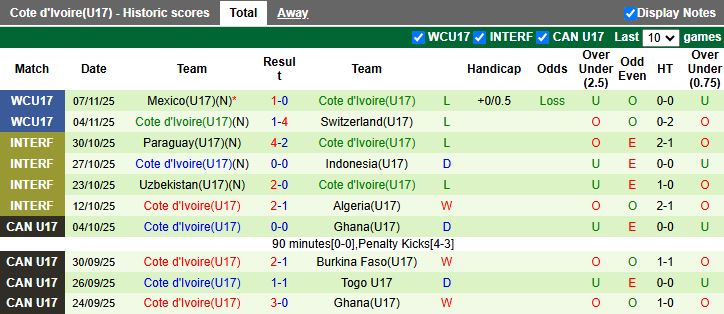 Nhận định U17 Hàn Quốc vs U17 Bờ Biển Ngà 19h30 ngày 10/11: Đi tiếp thuyết phục - Ảnh 2