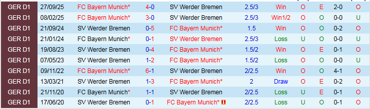 Nhận định Werder Bremen vs Bayern Munich 21h30 ngày 14/2: Sức mạnh Hùm Xám - Ảnh 4