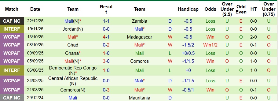 Nhận định Morocco vs Mali 3h ngày 27/12: Giành vé đi tiếp - Ảnh 2