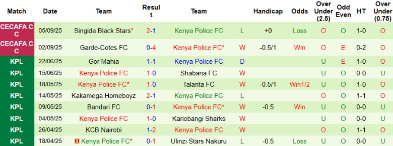 Nhận định Ethiopia Bunna vs Kenya Police FC, 17h00 ngày 8/9: Tiếp đà thăng hoa - Ảnh 4