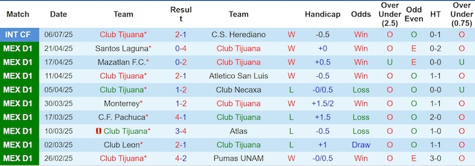 Nhận định, Soi kèo Club Tijuana vs Queretaro 10h05 ngày 12/7: Vượt qua nỗi ám ảnh - Ảnh 1