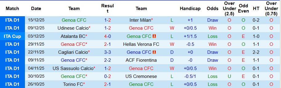 Nhận định Genoa vs Atalanta 2h45 ngày 22/12: Đối thủ ưa thích! - Ảnh 1