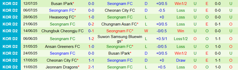 Nhận định Seoul E-Land vs Seongnam, 17h00 ngày 19/7: Đối thủ ưa thích - Ảnh 1