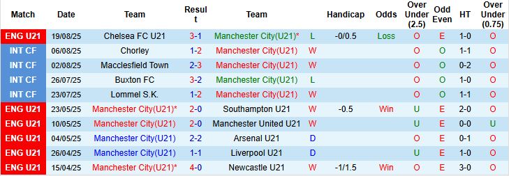 Nhận định, Soi kèo U21 Man City vs U21 West Ham 01h00 ngày 23/08: Sức mạnh nhà vô địch - Ảnh 3